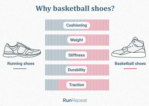 why basketball shoes