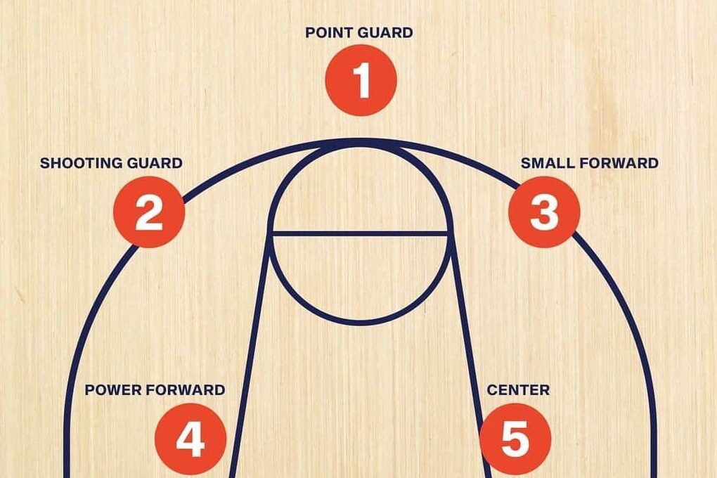 What Position Should I Play In Basketball